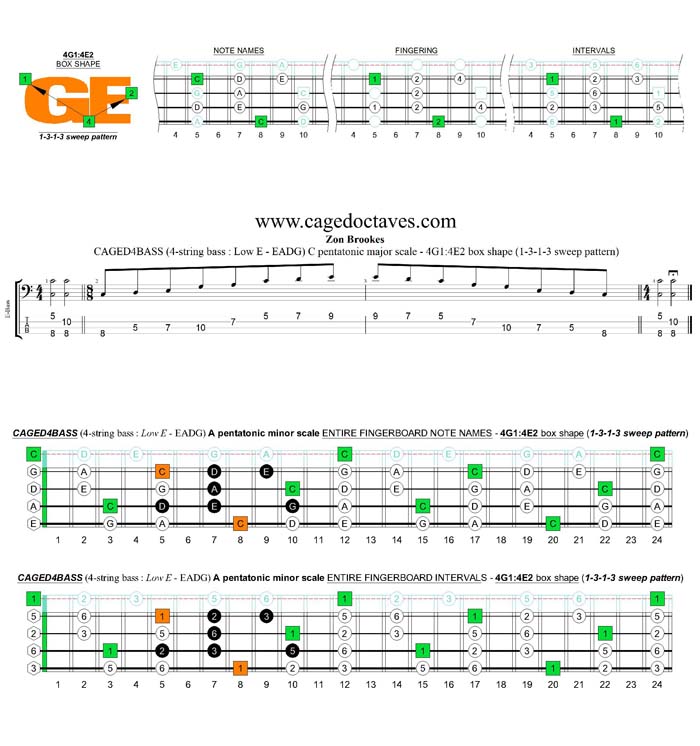 CAGED4BASS A pentatonic minor scale - 4G1:4E2 (1313 sweep pattern) box shape